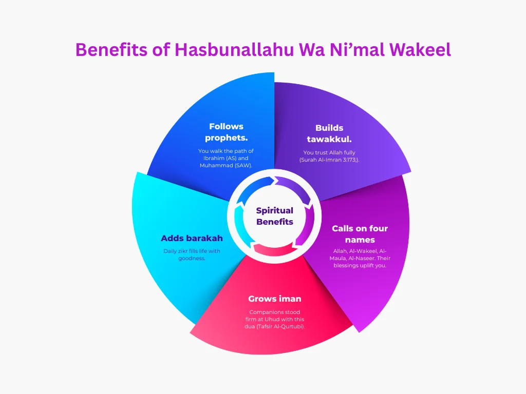 Hasbunallahu Wa Ni’mal Wakeel 3 Benefits of Hasbunallahu Wa Nimal Wakeel